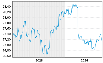 Chart XtrackersII-JPM EM LGB UC.ETF - 5 Jahre