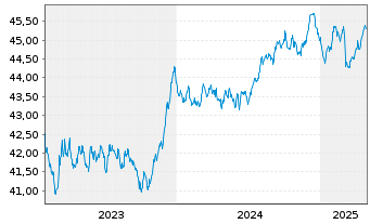 Chart AMUNDI Idx Sol.- EO AGG SRI - 5 Jahre