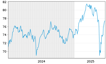 Chart AIS-MSCI EMU CLIM.N.ZeroAMBPAB - 5 Years