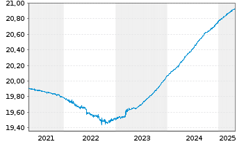 Chart AM. IDX SO.-PRI.US TRE.BD 0-1Y - 5 Years