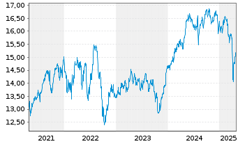 Chart BNP PARIBAS EASY-E.Gl.E.B.Eco. - 5 Jahre