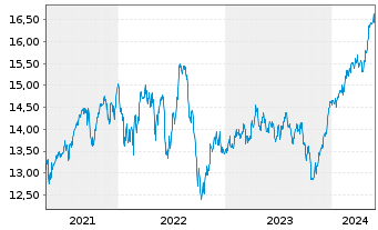 Chart BNP PARIBAS EASY-E.Gl.E.B.Eco. - 5 Years