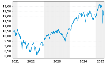 Chart BNP PARIBAS EASY-LO.CAR.100 EU - 5 années