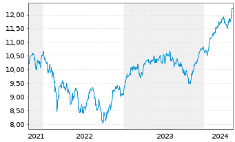 Chart BNP PARIBAS EASY-LO.CAR.100 EU - 5 Years