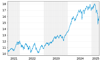 Chart BNPP Easy-Low Carb.300 Wld PAB - 5 années