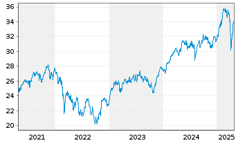 Chart Amundi S&P Euroz PAB UCITS ETF Acc - 5 Jahre