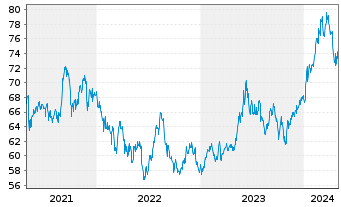 Chart xtrackers Nikkei 225 - 5 Jahre