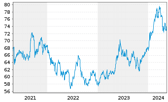 Chart xtrackers Nikkei 225 - 5 Years