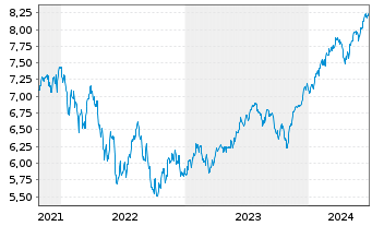 Chart Xtrackers S&P 500 Swap - 5 Years