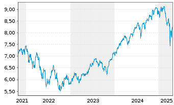 Chart Xtrackers S&P 500 Swap - 5 Years