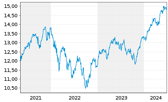 Chart UBS ETF-U.E.-MSCI EMU S.R.U.E. - 5 Years