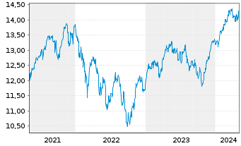 Chart UBS ETF-U.E.-MSCI EMU S.R.U.E. - 5 années