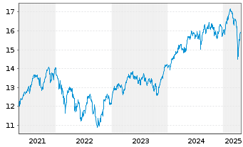 Chart UBS(L)FS-MSCI Eur.Soc.Respons. - 5 années