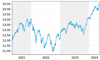 Chart UBS(L)FS-MSCI Eur.Soc.Respons. - 5 années