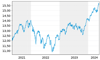 Chart UBS(L)FS-MSCI Eur.Soc.Respons. - 5 Years