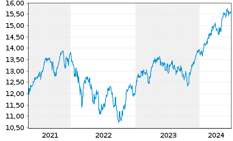 Chart UBS(L)FS-MSCI Eur.Soc.Respons. - 5 Jahre