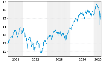 Chart UBS(L)FS-MSCI Eur.Soc.Respons. - 5 Years