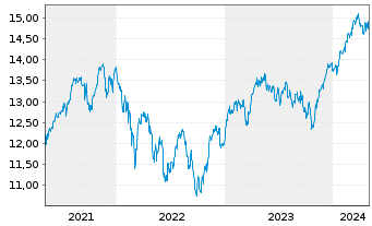 Chart UBS(L)FS-MSCI Eur.Soc.Respons. - 5 années