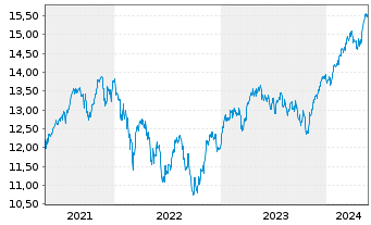 Chart UBS(L)FS-MSCI Eur.Soc.Respons. - 5 Years