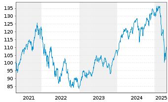 Chart Multiflex- The Singularity Fd Act.Nom. D3 USD Acc. - 5 années