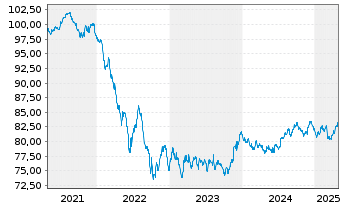 Chart Luxemburg, Großherzogtum EO-Bonds 2020(32) - 5 années