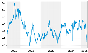 Chart Amundi MSCI Japan SRI PAB UCITS ETF DR C - 5 Years