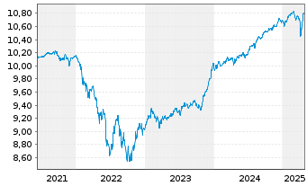 Chart BNPP Easy-EUR HY SRI FsslFree - 5 Jahre