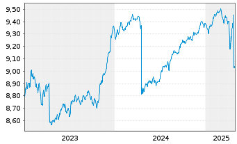 Chart BNPP Easy-EUR HY SRI FsslFree - 5 années