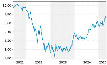 Chart B.PE-JPM ESG EMU-Staat.IG 3-5Y - 5 années