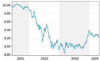 Chart B.PE-JPM ESG EMU-Staat.IG 3-5Y - 5 années