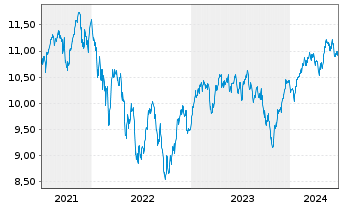 Chart BNPP Easy-ESG Gr.Eur. - 5 années