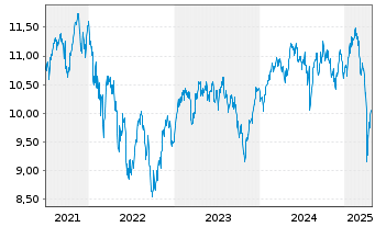 Chart BNPP Easy-ESG Gr.Eur. - 5 années