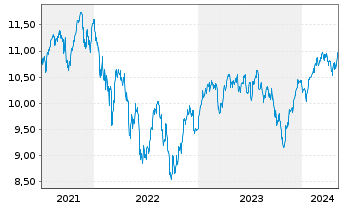 Chart BNPP Easy-ESG Gr.Eur. - 5 Jahre