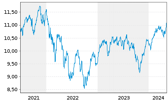 Chart BNPP Easy-ESG Gr.Eur. - 5 Years