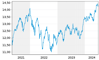 Chart UBS(L)FS-MSCI CH IMI Soc.Resp. - 5 Jahre