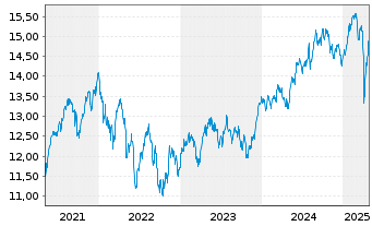 Chart UBS(L)FS-MSCI CH IMI Soc.Resp. - 5 Jahre