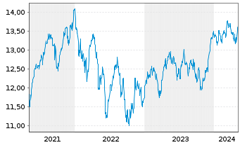 Chart UBS(L)FS-MSCI CH IMI Soc.Resp. - 5 Jahre
