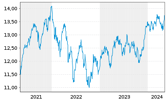 Chart UBS(L)FS-MSCI CH IMI Soc.Resp. - 5 Years