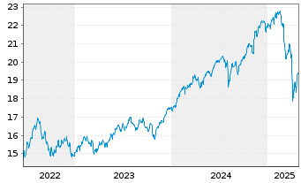 Chart Xtrackers MSCI World Swap - 5 Jahre