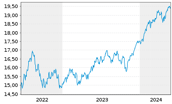 Chart Xtrackers MSCI World Swap - 5 Jahre