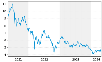 Chart UBS(L)FS-Solact.CN Techn.U.ETF - 5 Jahre