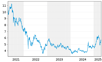 Chart UBS ETF-Solact.China Techn.ETF - 5 Jahre