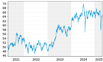 Chart AIS-INDEX MSCI JAPAN SRI - 5 Jahre