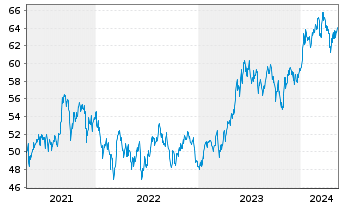 Chart AIS-INDEX MSCI JAPAN SRI - 5 Years
