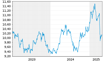 Chart Xtr.BB Commodity Swap UE USD - 5 Jahre