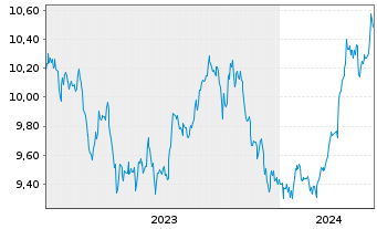 Chart Xtr.BB Commodity Swap UE USD - 5 années