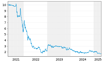 Chart HomeToGo SE - 5 années