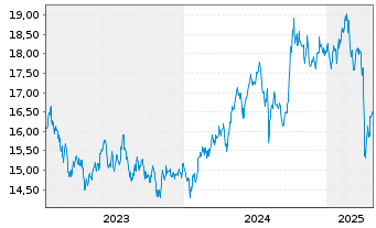 Chart xtrack.MSCI EM As.ESG Scr.Swap USD - 5 Jahre