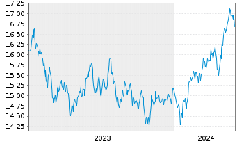 Chart xtrack.MSCI EM As.ESG Scr.Swap USD - 5 Years