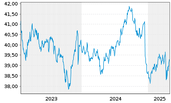 Chart AIS-Amun.Idx US Corp. SRI - 5 Years